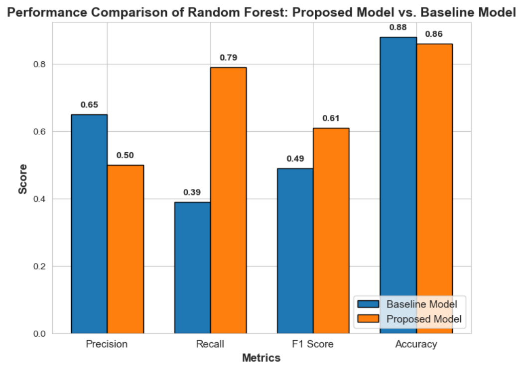 Classifier Analysis 3