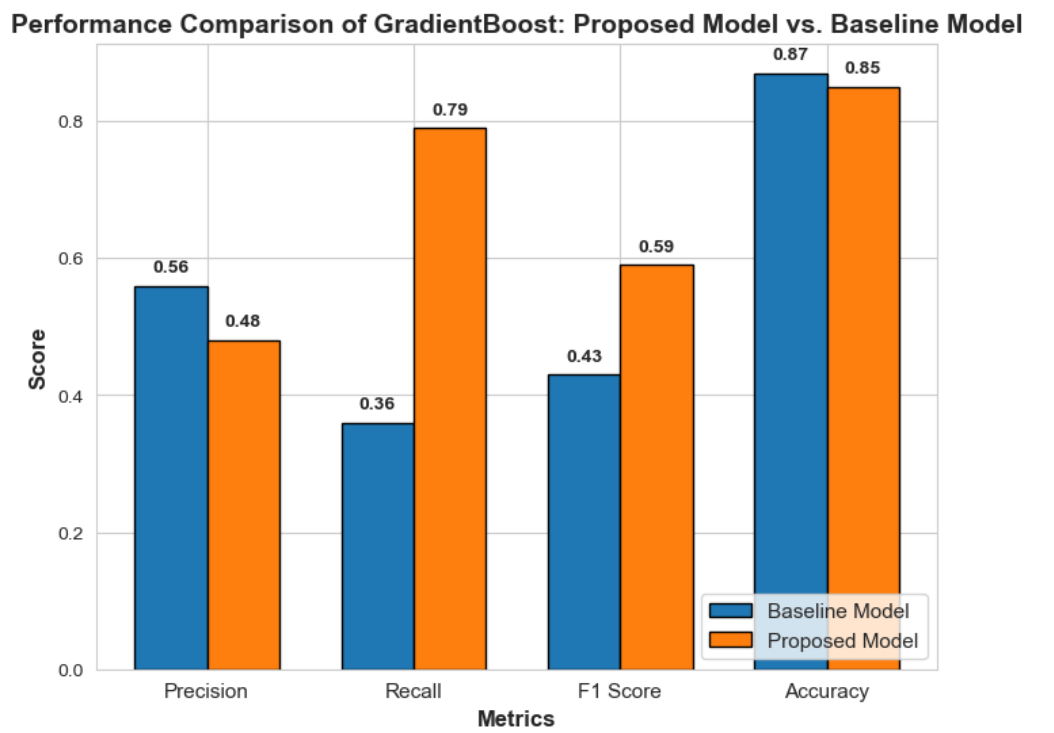 Classifier Analysis 7