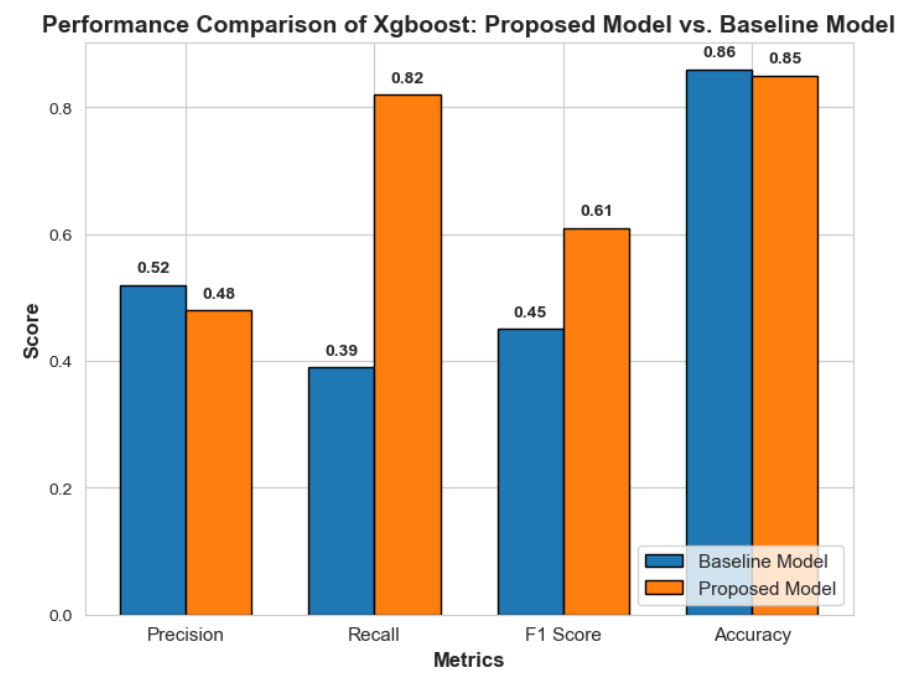 Classifier Analysis 10