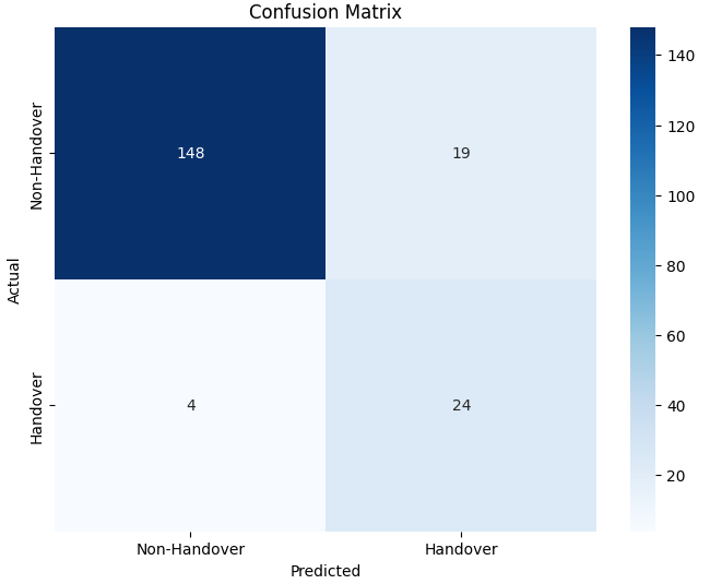 Logistic Regression Matrix 2