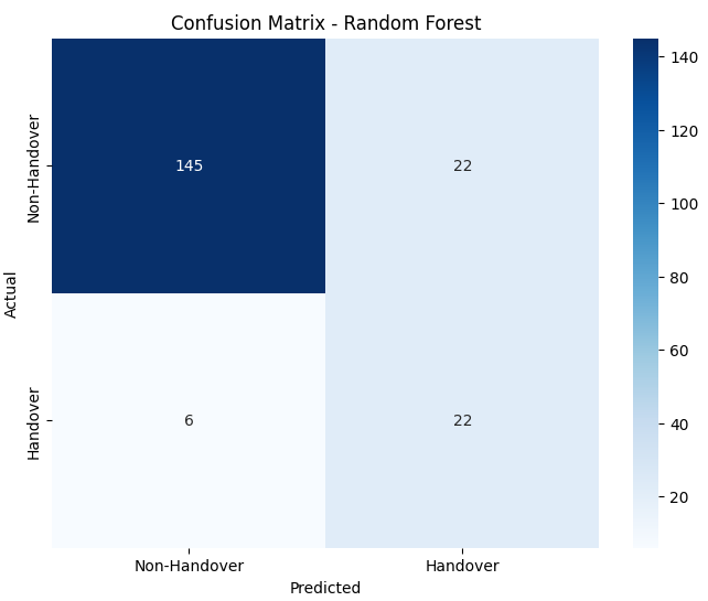 Random Forest Matrix 2